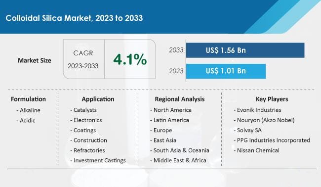 colloidal-silica-market-forecast-2023-2033